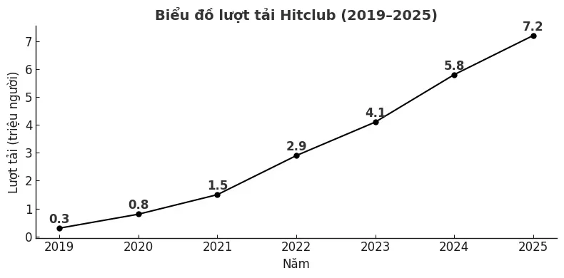 Biểu đồ lượt tải Hitclub